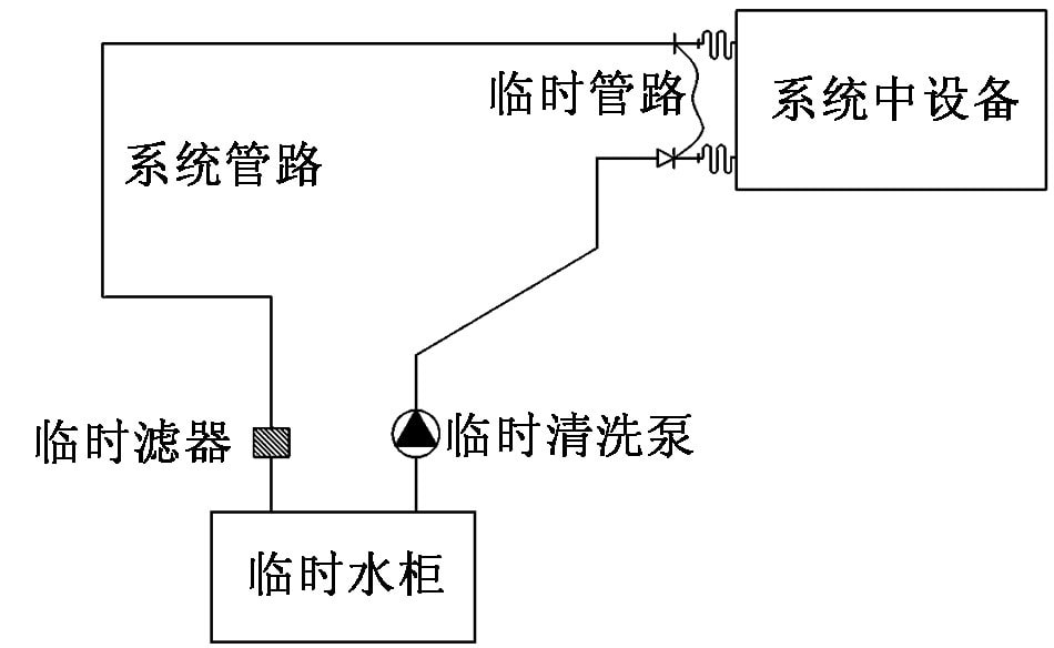 淺談傳統(tǒng)串油和化學(xué)清洗管路工藝